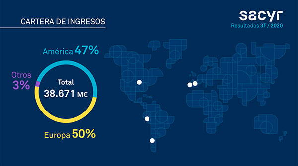 A Sacyr aumenta o Ebitda em 7,2€ e obtém lucros líquidos de 47 Milhões de euros, apesar da provisão de 85 milhões pela decisão do Canal do Panamá