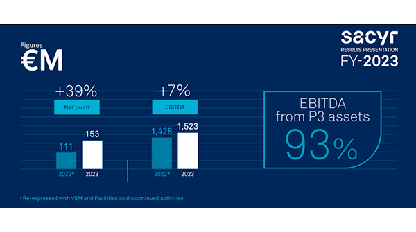Sacyr reached €153 million (+39%) in net profit and Ebitda of €1.5 billion (+7%) in 2023