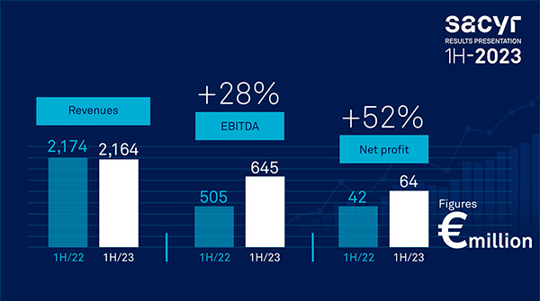Sacyr raises Ebitda by 28% to €645 million and reaches €64 million net profit (+52%)