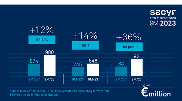 Sacyr's net profit reaches €92 million (+36%) while the value of its assets increases to €3.25 billion