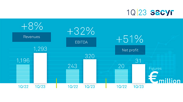 Sacyr raises EBITDA by 32% to €320 million and makes net profit for 31 million (+51%)