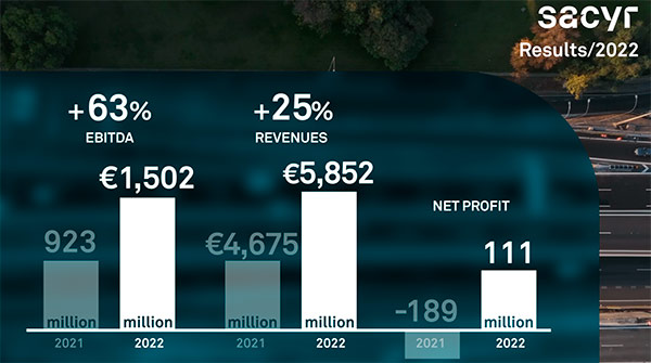 Sacyr raised Ebitda by 63% to €1,502 million, and achivied record 26% profitability rates